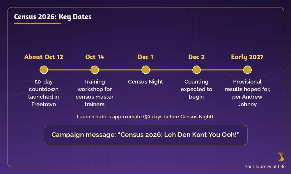 Timeline graphic titled Census 2026: Key Dates. About October 12, 50-day countdown launched in Freetown; October 14, training workshop for census master trainers; December 1, Census Night; December 2, counting expected to begin; Early 2027, provisional results hoped for, per Andrew Johnny. A note says the launch date is approximate, 50 days before Census Night. Campaign message: Census 2026: Leh Den Kont You Ooh! Soul Journey of Life.