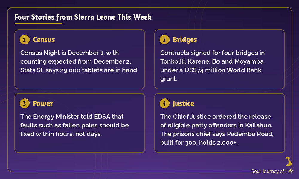 Graphic titled Four Stories from Sierra Leone This Week. 1 Census: Census Night is December 1, with counting expected from December 2; Stats SL says 29,000 tablets are in hand. 2 Bridges: contracts signed for four bridges in Tonkolili, Karene, Bo and Moyamba under a US$74 million World Bank grant. 3 Power: the Energy Minister told EDSA that faults such as fallen poles should be fixed within hours, not days. 4 Justice: the Chief Justice ordered the release of eligible petty offenders in Kailahun; the prisons chief says Pademba Road, built for 300, holds 2,000 or more. Soul Journey of Life.