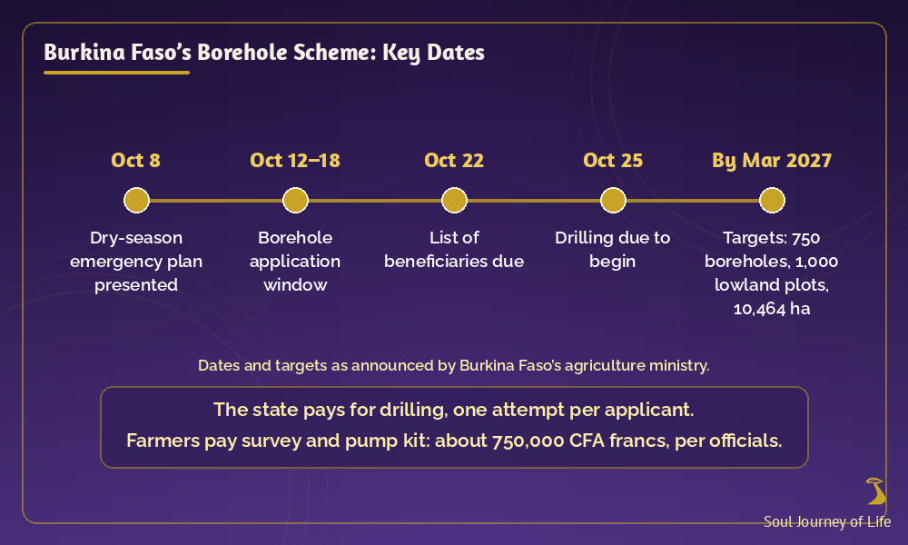 Burkina Faso borehole scheme key dates as announced by the agriculture ministry: plan presented Oct 8, applications Oct 12 to 18, beneficiary list due Oct 22, drilling due from Oct 25, targets of 750 boreholes, 1,000 lowland plots and 10,464 hectares by March 2027