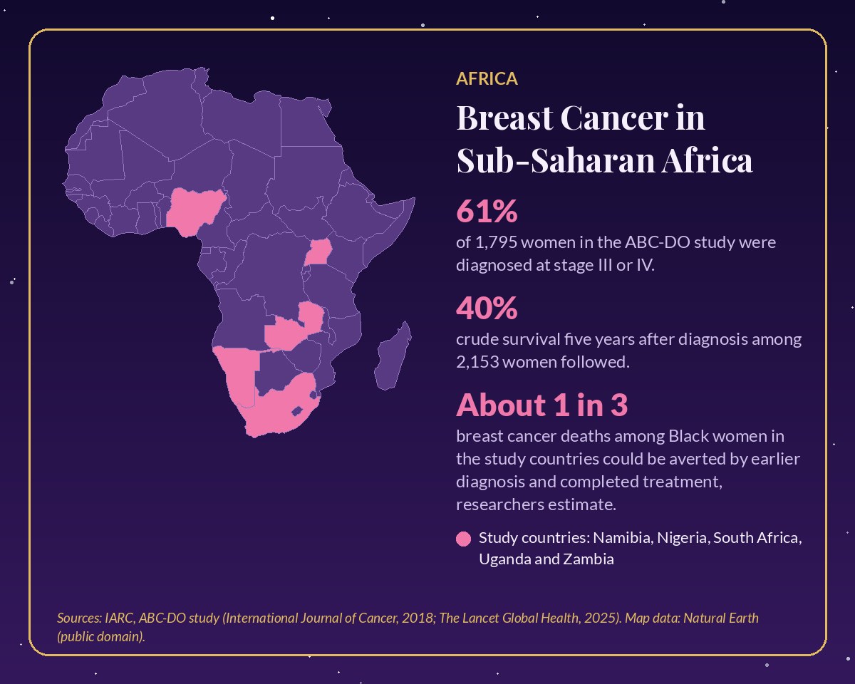 Map of Africa highlighting Namibia, Nigeria, South Africa, Uganda and Zambia, with ABC-DO study findings on late-stage diagnosis and survival