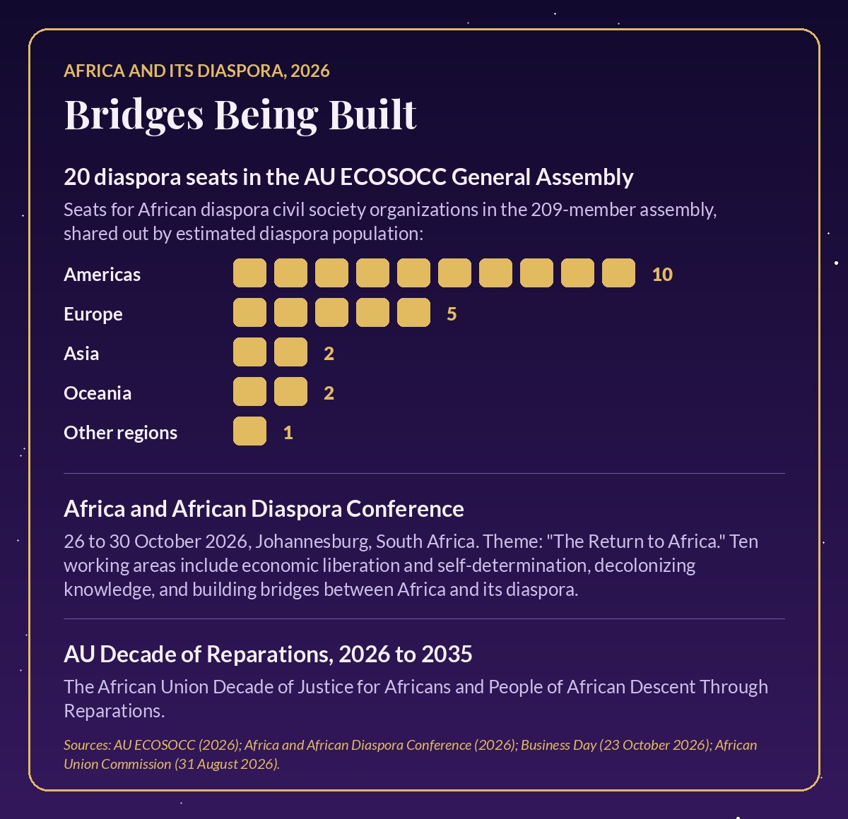 Card titled Bridges Being Built with a chart of the 20 African Union ECOSOCC diaspora seats by region, details of the 2026 Africa and African Diaspora Conference, and the AU Decade of Reparations 2026 to 2035