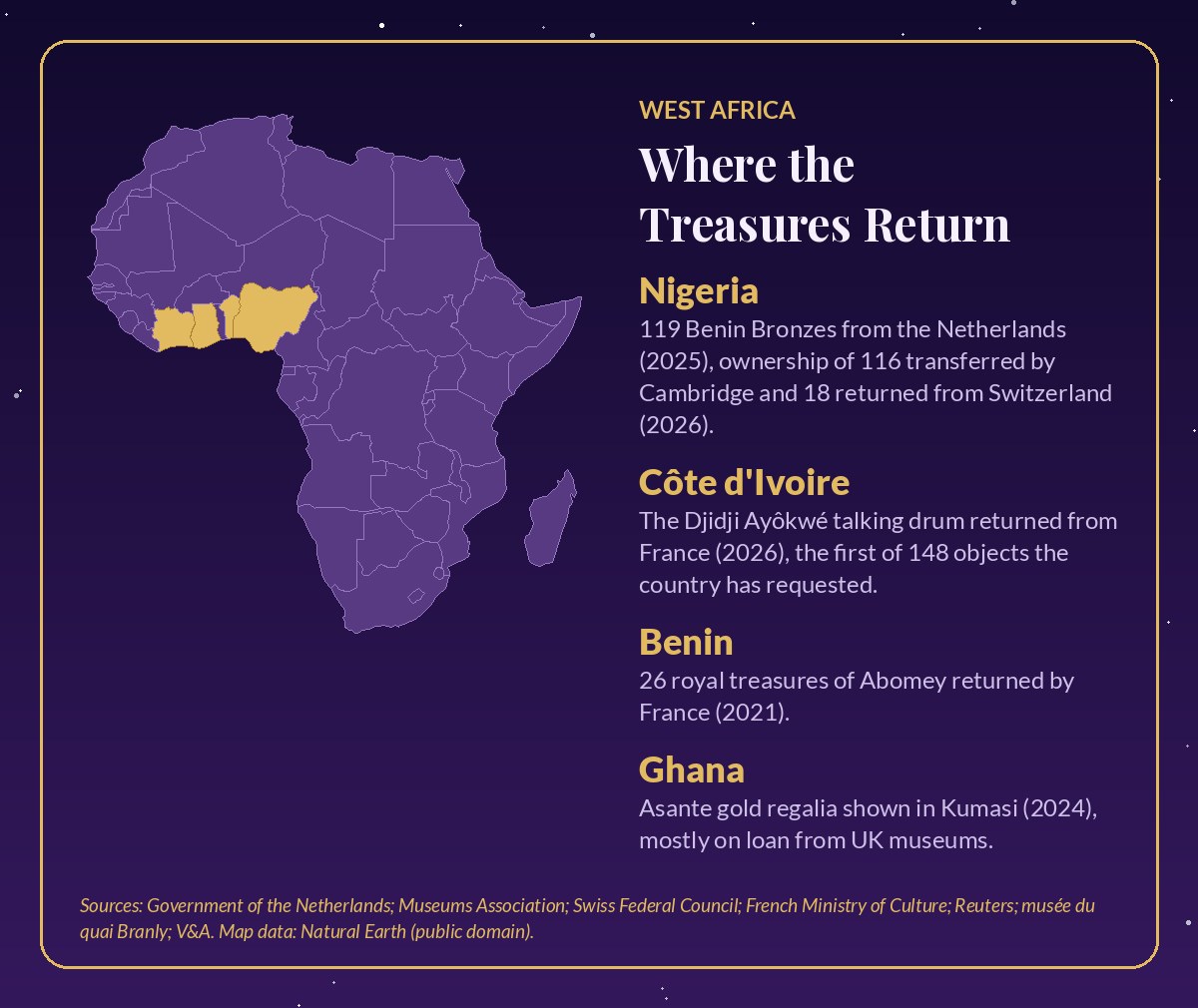 Map of Africa highlighting Nigeria, Benin, Ghana and Côte d'Ivoire in gold, with a summary of the treasures returned to each country