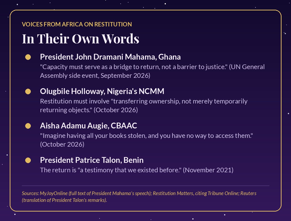Card titled In Their Own Words with restitution quotes from President John Dramani Mahama, Olugbile Holloway, Aisha Adamu Augie and President Patrice Talon