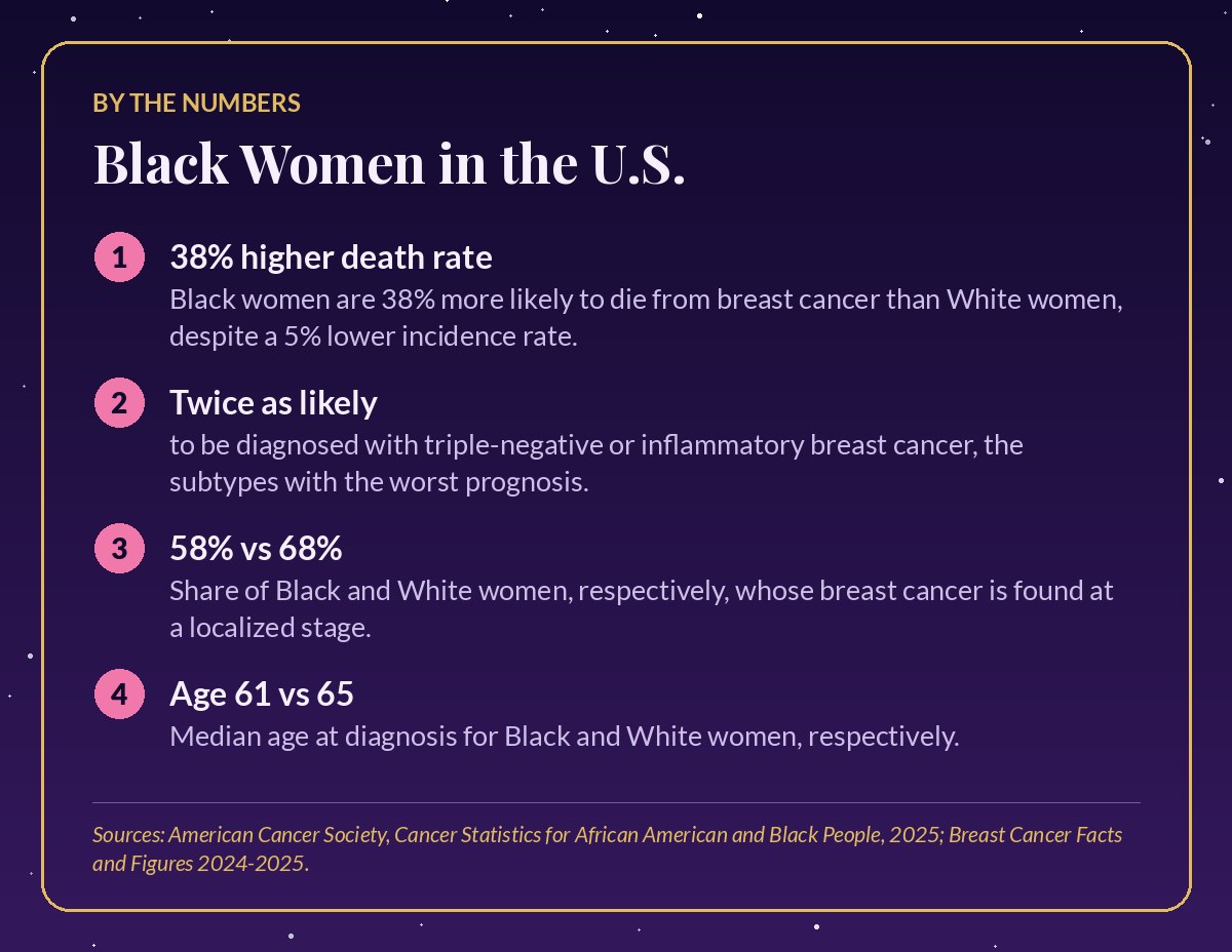 Card titled Black Women in the U.S., by the numbers: 38% higher breast cancer death rate, twice as likely to have triple-negative or inflammatory breast cancer, 58% vs 68% diagnosed at a localized stage, median age at diagnosis 61 vs 65