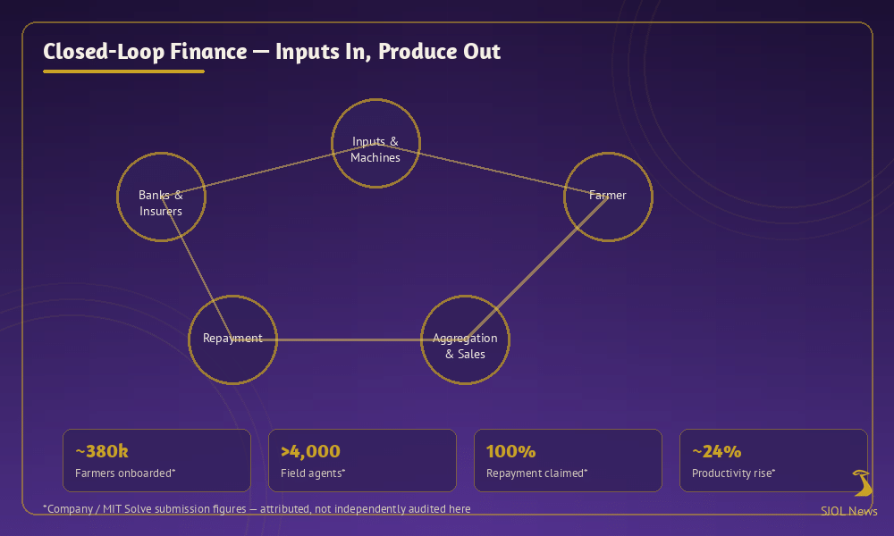 Closed-loop agricultural finance linking inputs, farms, and markets