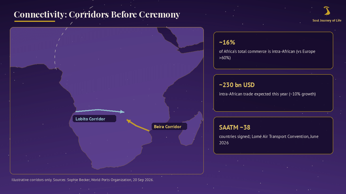 Night-sky violet stylized southern Africa map showing illustrative Beira and Lobito corridor arrows, with gold-bordered cards on intra-African trade share of about 16 percent, about 230 billion U.S. dollars expected this year, and SAATM around 38 countries signed