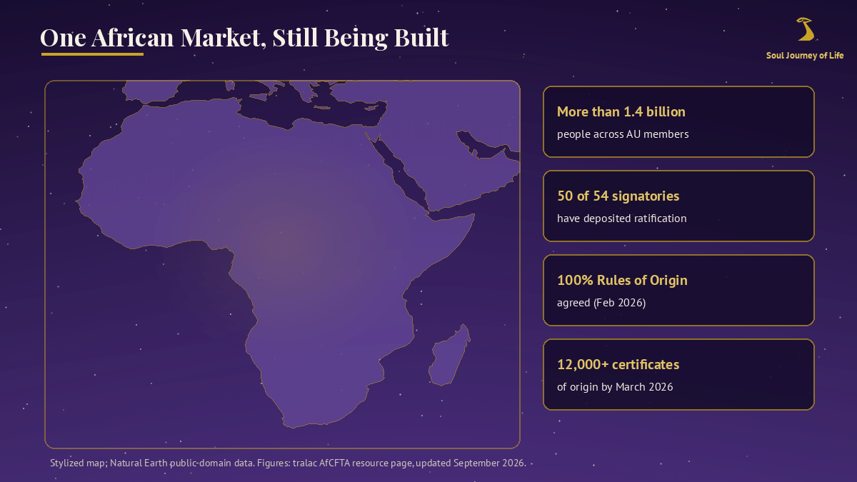 Night-sky violet stylized map of Africa with gold-bordered fact cards reading more than 1.4 billion people across AU members, 50 of 54 signatories have deposited ratification, 100 percent Rules of Origin agreed in February 2026, and more than 12,000 certificates of origin by March 2026