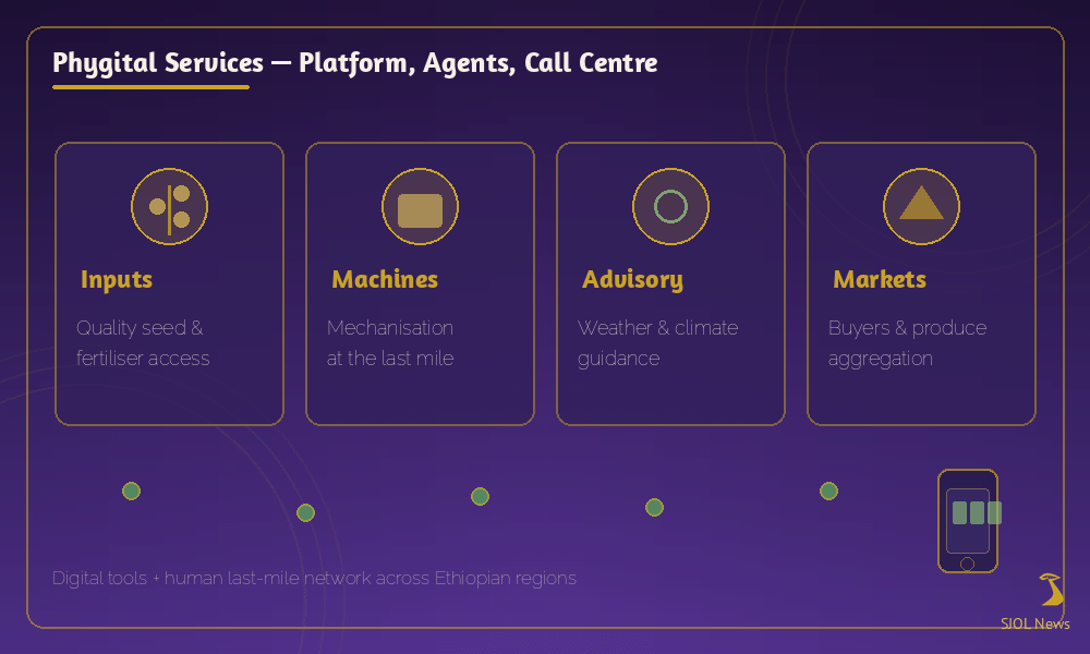 Abstract phygital agritech — digital platform, field agents, and farm services