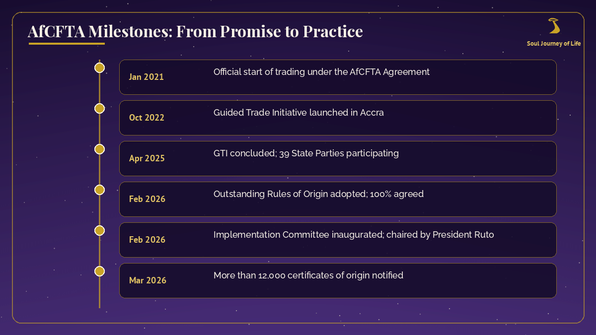 Night-sky violet vertical timeline with gold markers for AfCFTA milestones from January 2021 official trading start through the Guided Trade Initiative, April 2025 GTI conclusion, February 2026 Rules of Origin completion and Implementation Committee inauguration, to March 2026 certificates of origin