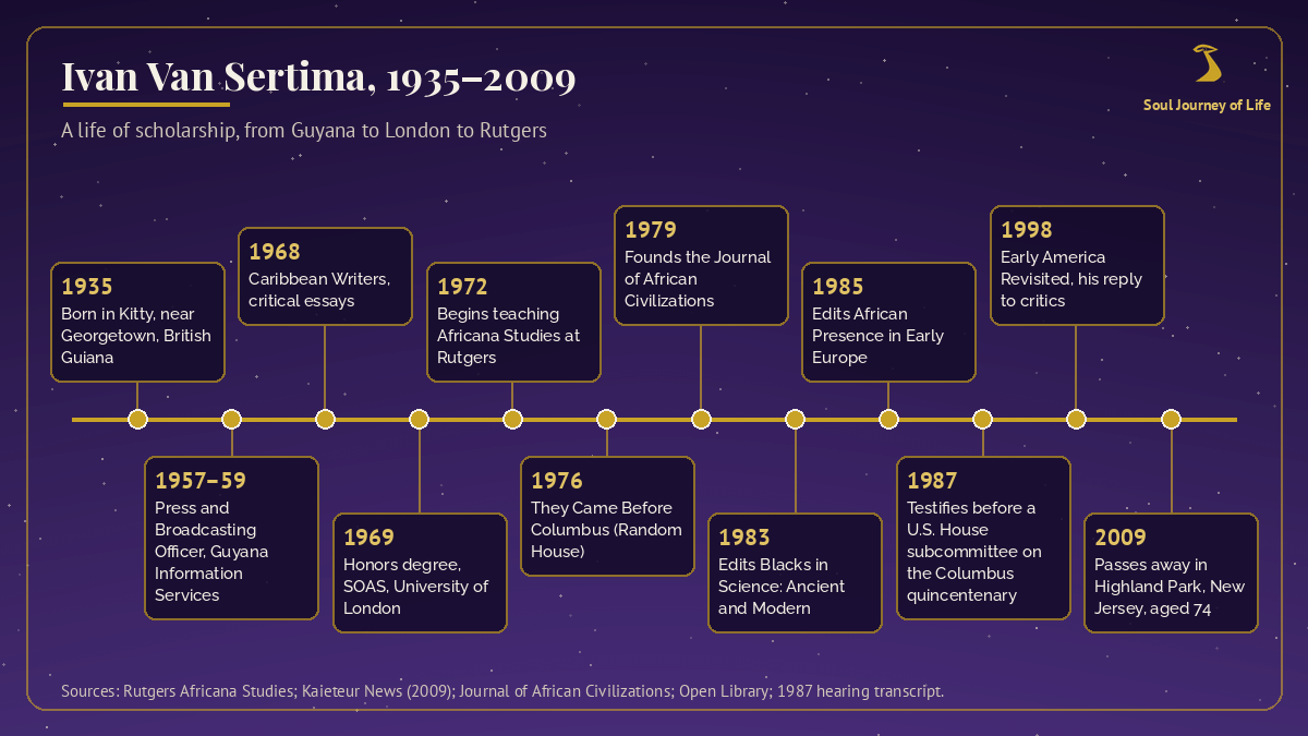 Night-sky violet timeline with gold markers tracing Ivan Van Sertima’s life from his birth in Kitty, British Guiana, in 1935, through SOAS, Rutgers, They Came Before Columbus in 1976, the Journal of African Civilizations in 1979, Blacks in Science in 1983 and his 1987 testimony to Congress, to his passing in 2009