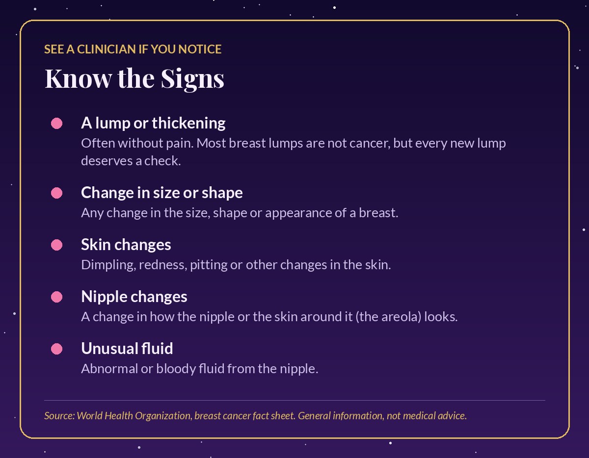 Card titled Know the Signs listing breast changes to report to a clinician: a lump or thickening, change in size or shape, skin changes, nipple changes and unusual fluid