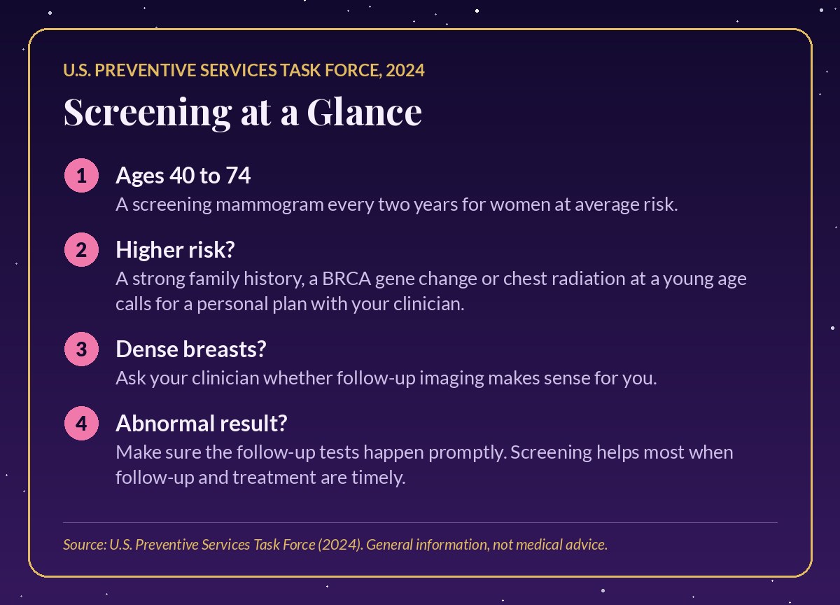 Card titled Screening at a Glance summarizing the 2024 U.S. Preventive Services Task Force guidance: a mammogram every two years from age 40 to 74, plus advice for higher risk, dense breasts and abnormal results