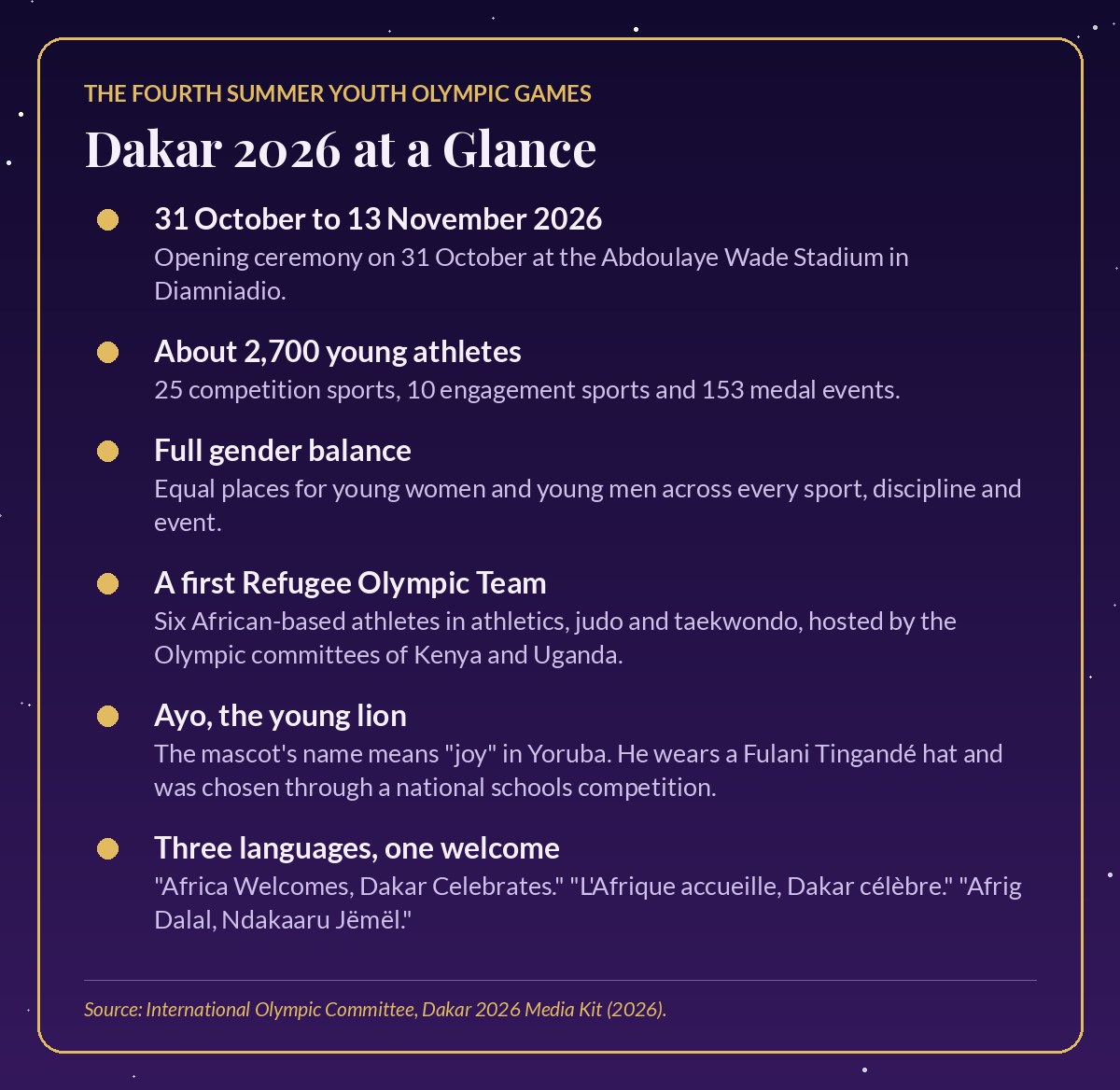 Card titled Dakar 2026 at a Glance listing the dates of 31 October to 13 November 2026, about 2,700 young athletes, full gender balance, the first Refugee Olympic Team, Ayo the young lion mascot and the motto in three languages