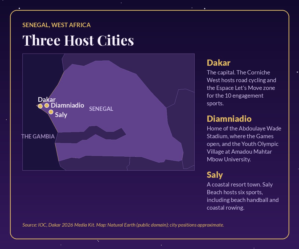 Map of Senegal titled Three Host Cities marking Dakar, Diamniadio and Saly on the Atlantic coast, with notes on the venues in each city