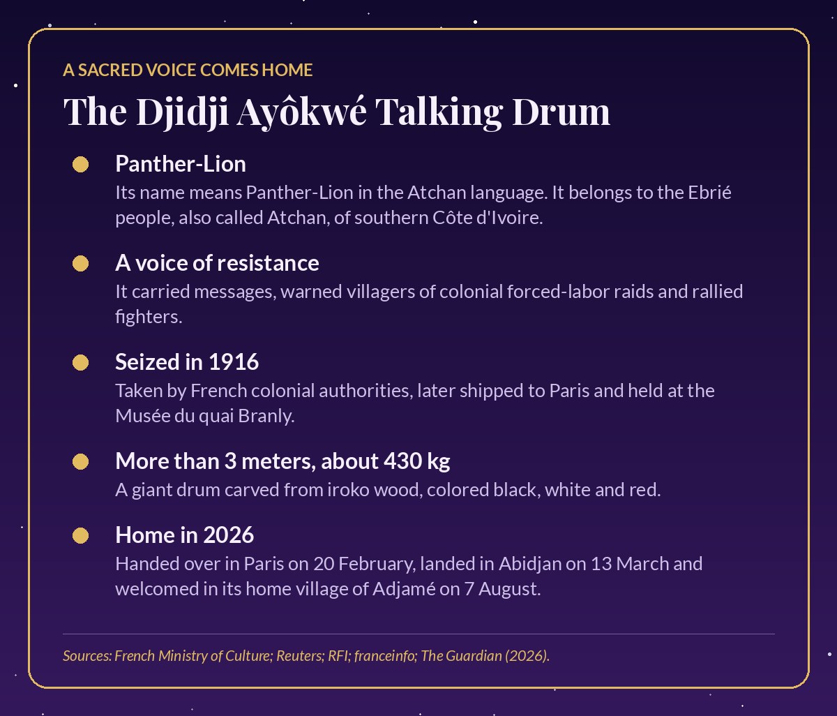 Card titled The Djidji Ayôkwé Talking Drum: its name means Panther-Lion, it warned of colonial forced-labor raids, it was seized in 1916, it is more than 3 meters long and about 430 kg, and it came home to Côte d'Ivoire in 2026