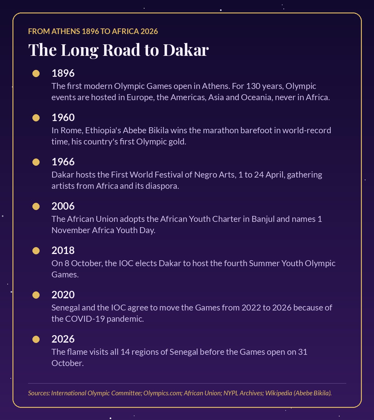 Timeline card titled The Long Road to Dakar, from the first modern Olympic Games in Athens in 1896 through Abebe Bikila in 1960, the Dakar arts festival of 1966, Africa Youth Day in 2006 and the Games opening in 2026