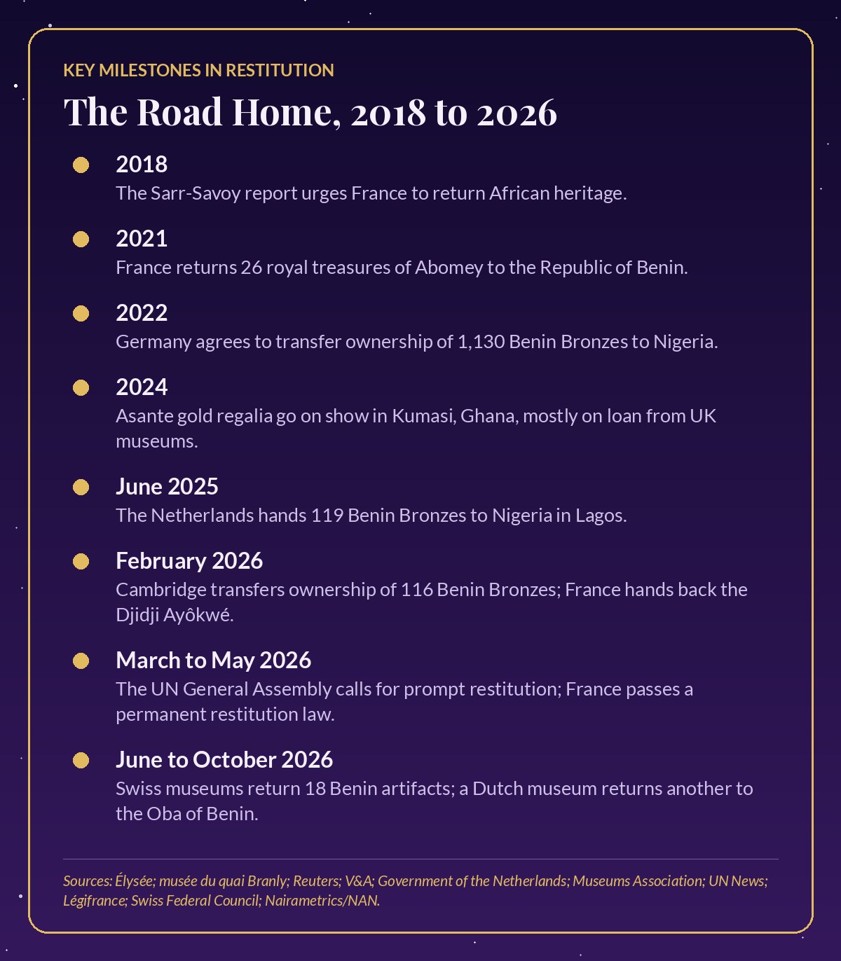 Timeline card titled The Road Home, 2018 to 2026, listing restitution milestones from the 2018 Sarr-Savoy report to the 2026 returns of Benin artifacts to Nigeria