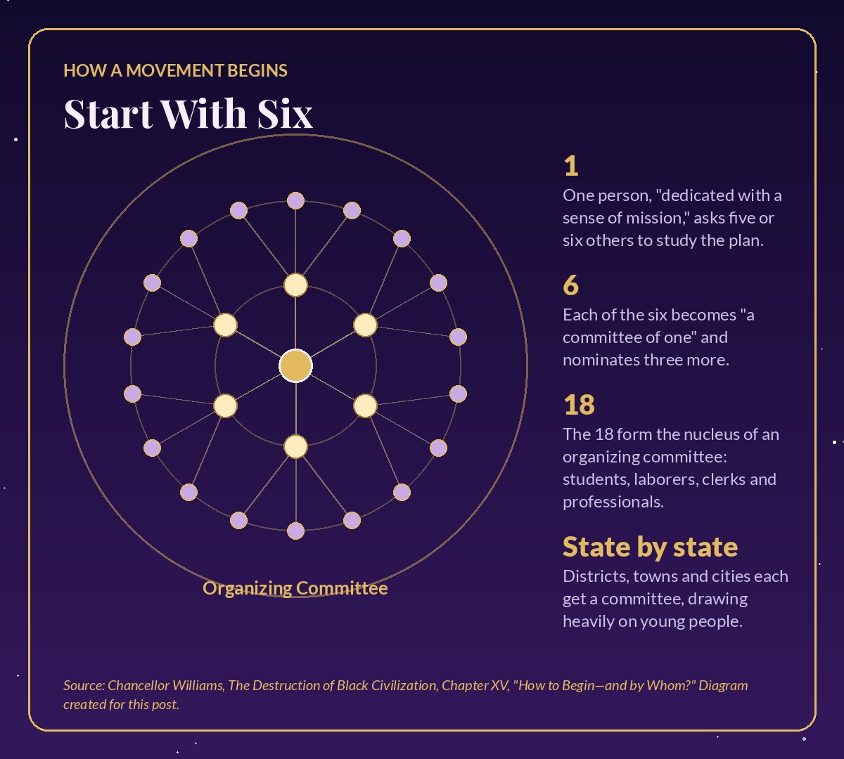 Circle diagram titled Start With Six showing one person at the center, six people around them and eighteen in the outer ring forming an organizing committee